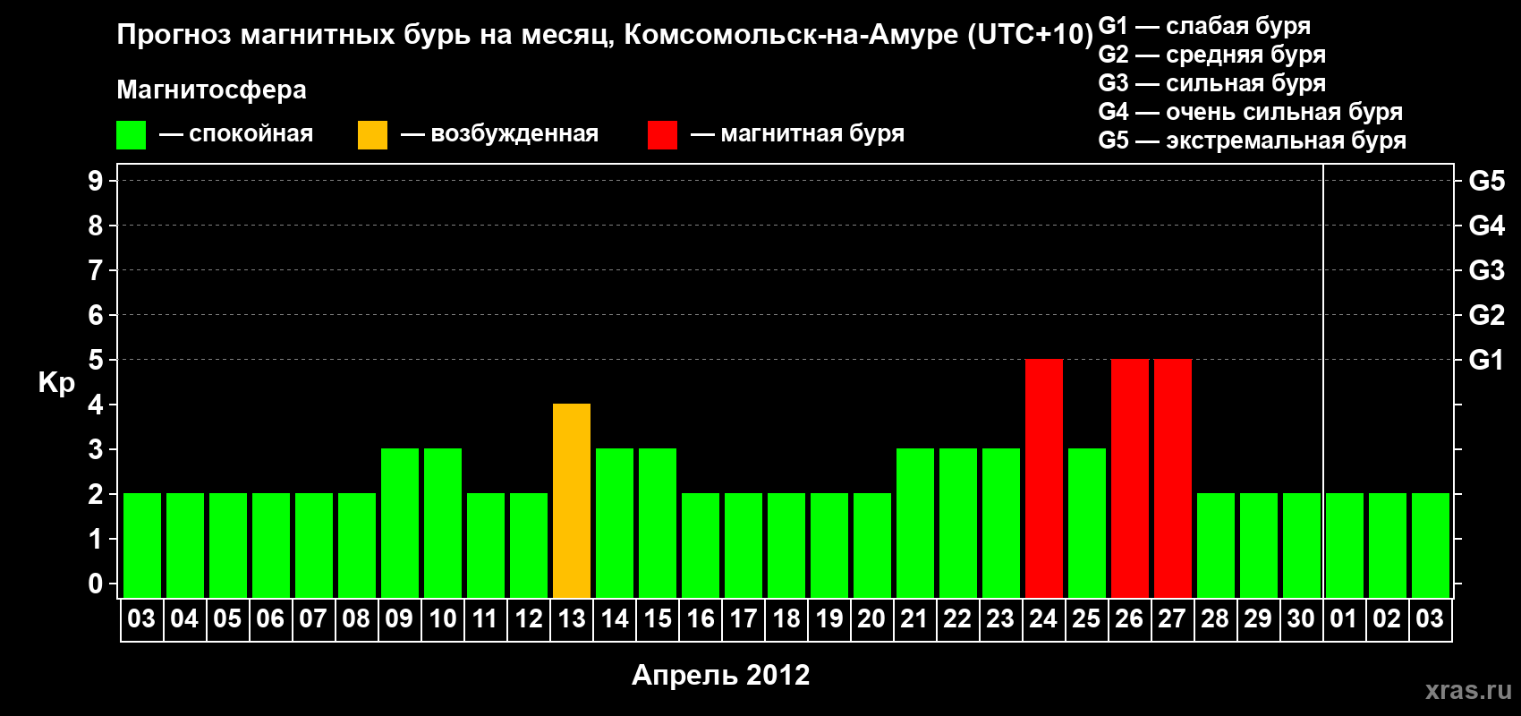 Прогноз максимального суточного геомагнитного индекса Kp на <b>1 месяц</b> (31 день) <b>с 03 апреля по 03 мая 2012 г</b>
