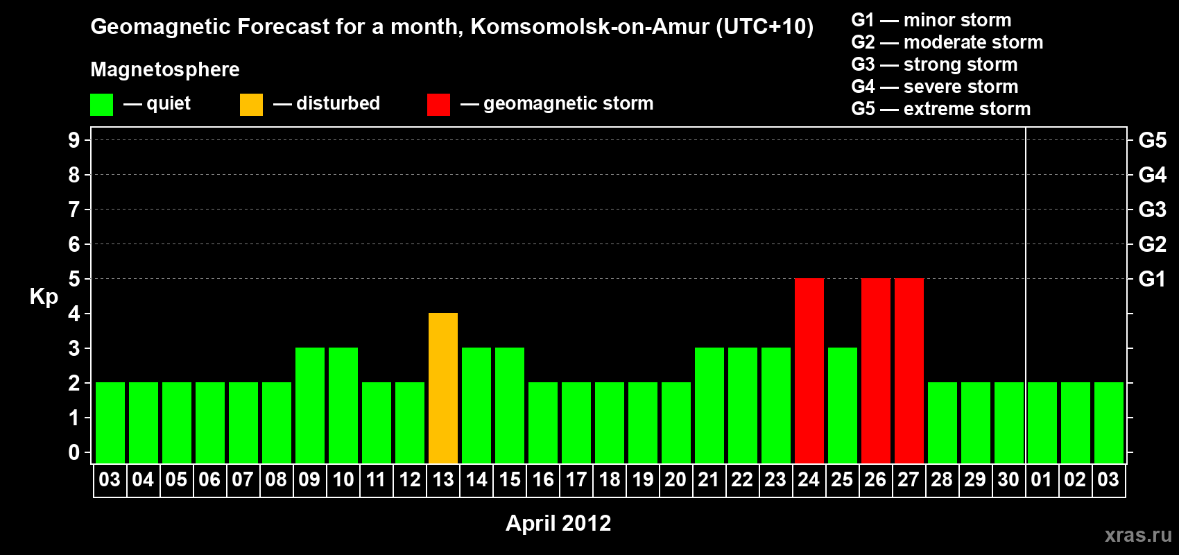Forecast of the daily maximal value of geomagnetic index Kp for <b>1 month</b> (31 days) <b>from Apr 03, 2012 to May 03, 2012</b>