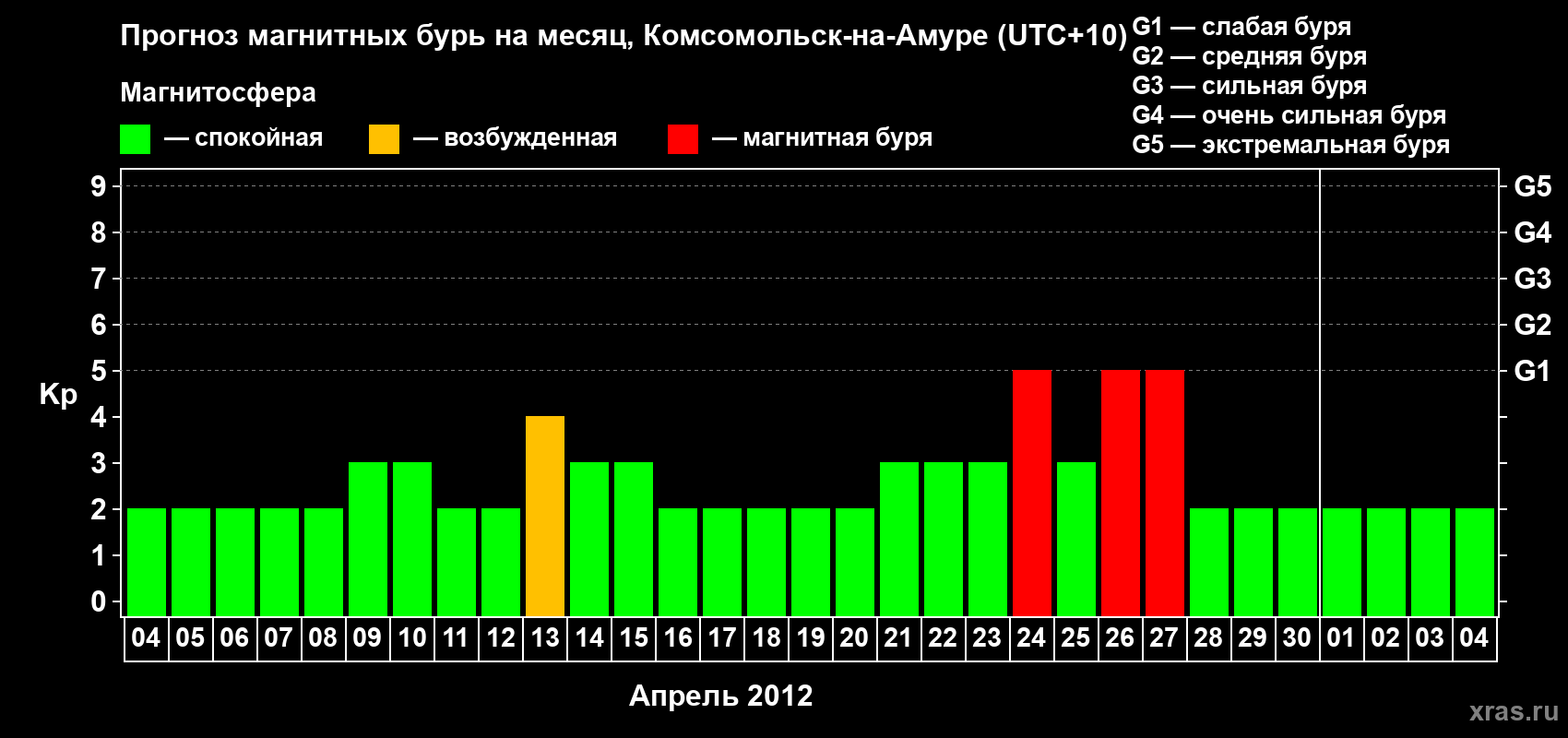 Прогноз максимального суточного геомагнитного индекса Kp на <b>1 месяц</b> (31 день) <b>с 04 апреля по 04 мая 2012 г</b>