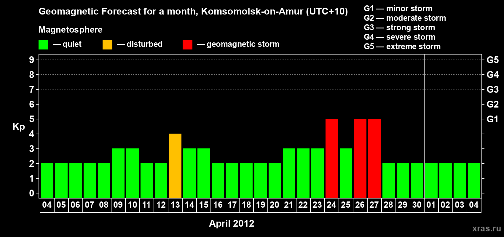 Forecast of the daily maximal value of geomagnetic index Kp for <b>1 month</b> (31 days) <b>from Apr 04, 2012 to May 04, 2012</b>