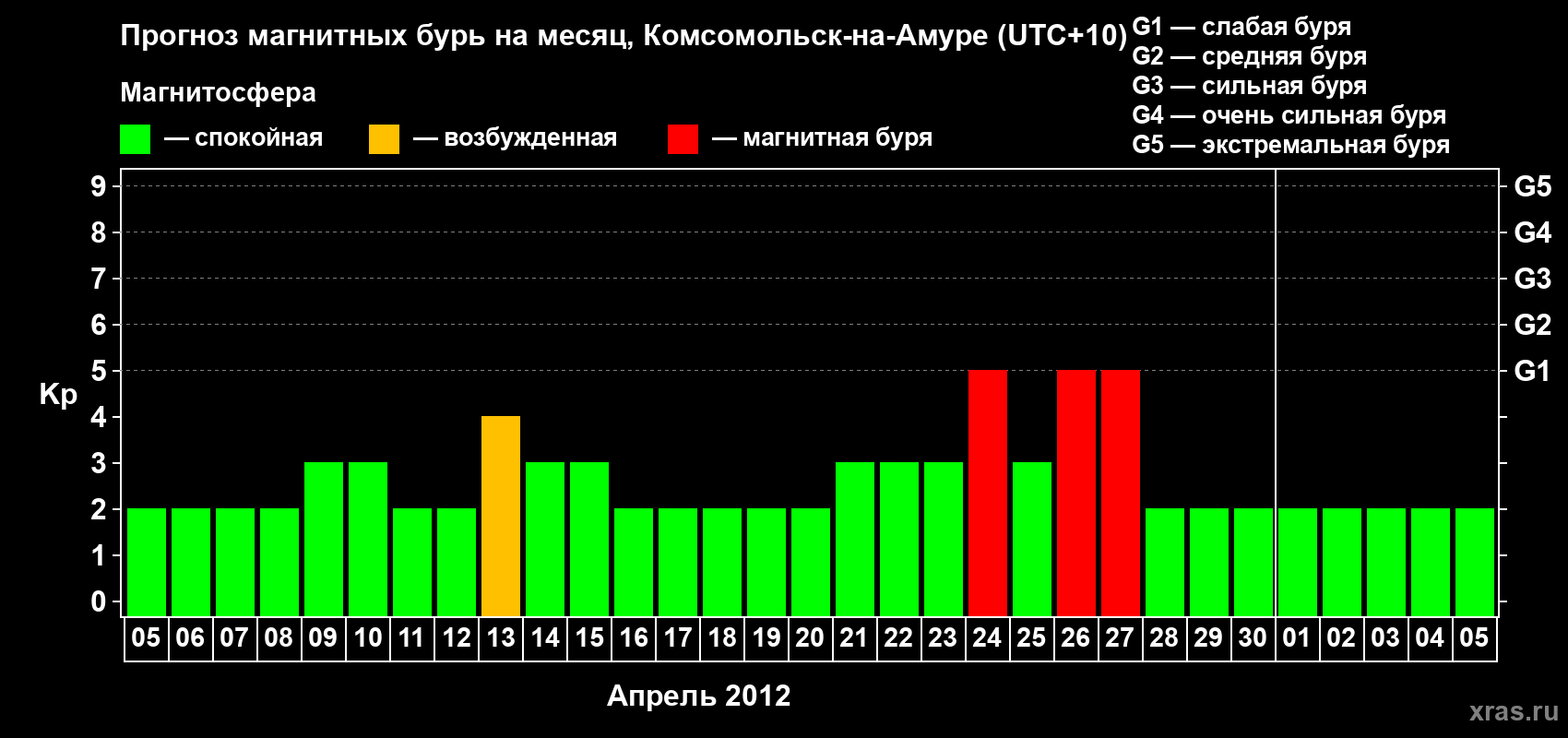 Прогноз максимального суточного геомагнитного индекса Kp на <b>1 месяц</b> (31 день) <b>с 05 апреля по 05 мая 2012 г</b>