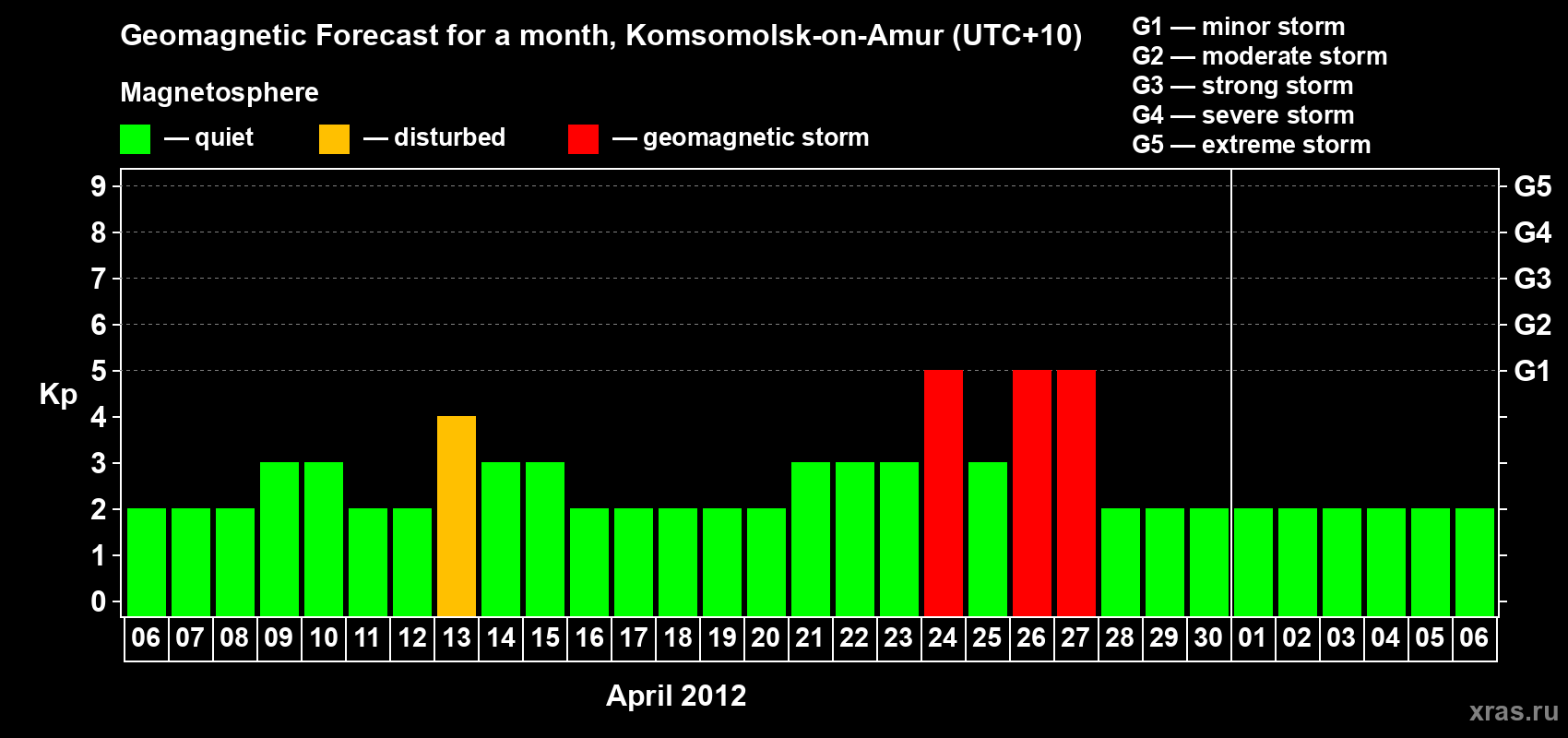 Forecast of the daily maximal value of geomagnetic index Kp for <b>1 month</b> (31 days) <b>from Apr 06, 2012 to May 06, 2012</b>