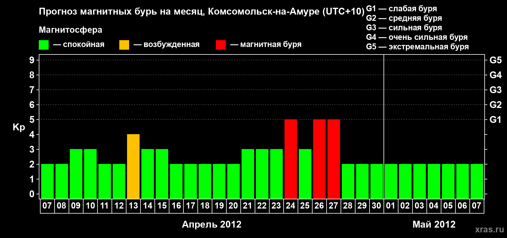 Прогноз максимального суточного геомагнитного индекса Kp на <b>1 месяц</b> (31 день) <b>с 07 апреля по 07 мая 2012 г</b>