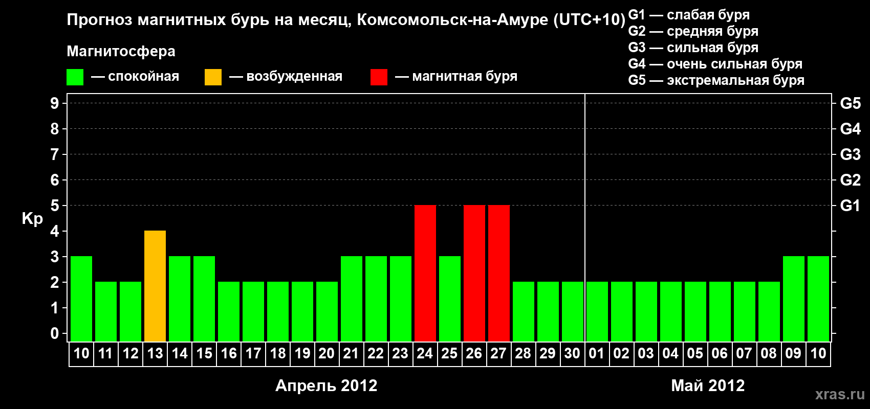 Прогноз максимального суточного геомагнитного индекса Kp на <b>1 месяц</b> (31 день) <b>с 10 апреля по 10 мая 2012 г</b>