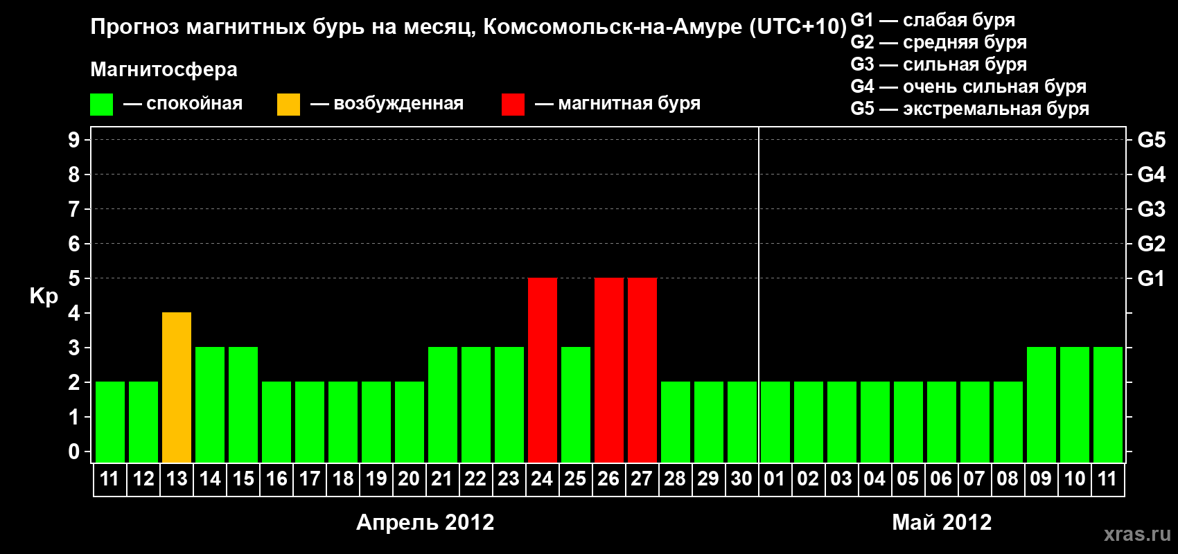 Прогноз максимального суточного геомагнитного индекса Kp на <b>1 месяц</b> (31 день) <b>с 11 апреля по 11 мая 2012 г</b>