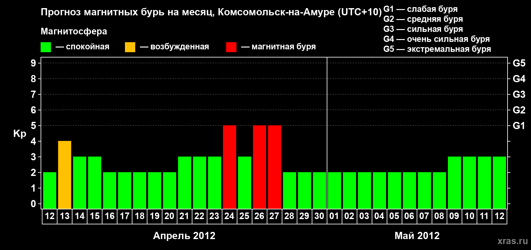 Прогноз максимального суточного геомагнитного индекса Kp на <b>1 месяц</b> (31 день) <b>с 12 апреля по 12 мая 2012 г</b>