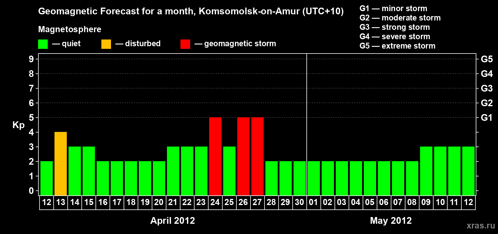 Forecast of the daily maximal value of geomagnetic index Kp for <b>1 month</b> (31 days) <b>from Apr 12, 2012 to May 12, 2012</b>