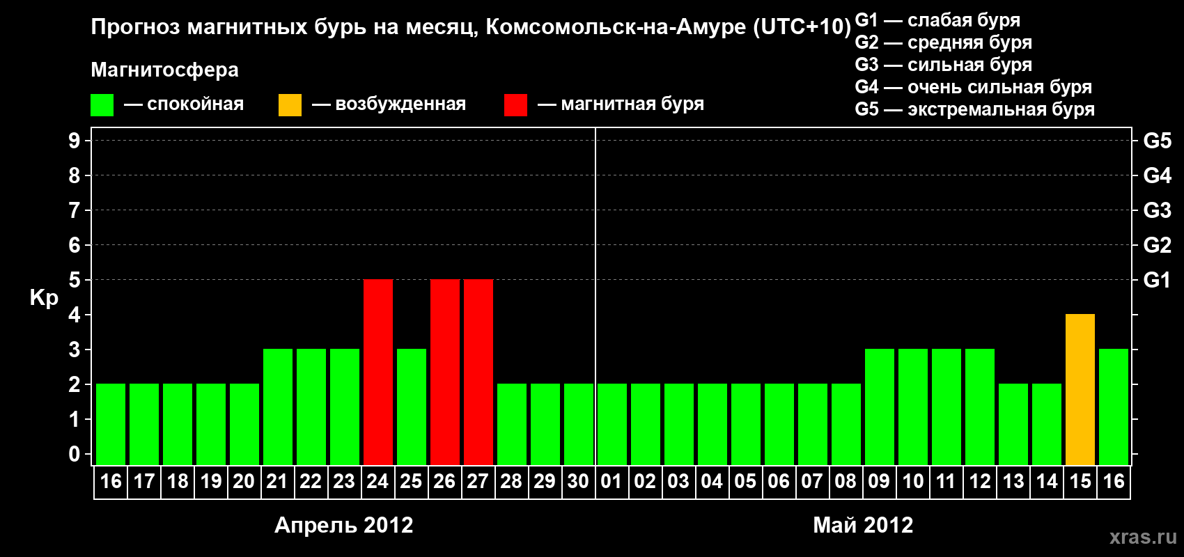 Прогноз максимального суточного геомагнитного индекса Kp на <b>1 месяц</b> (31 день) <b>с 16 апреля по 16 мая 2012 г</b>