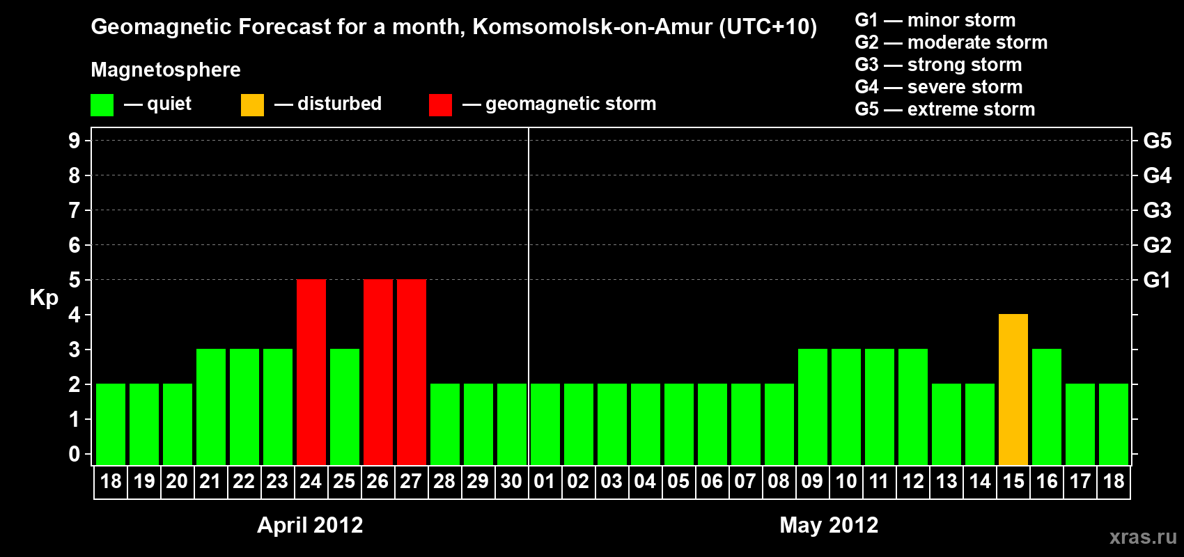 Forecast of the daily maximal value of geomagnetic index Kp for <b>1 month</b> (31 days) <b>from Apr 18, 2012 to May 18, 2012</b>