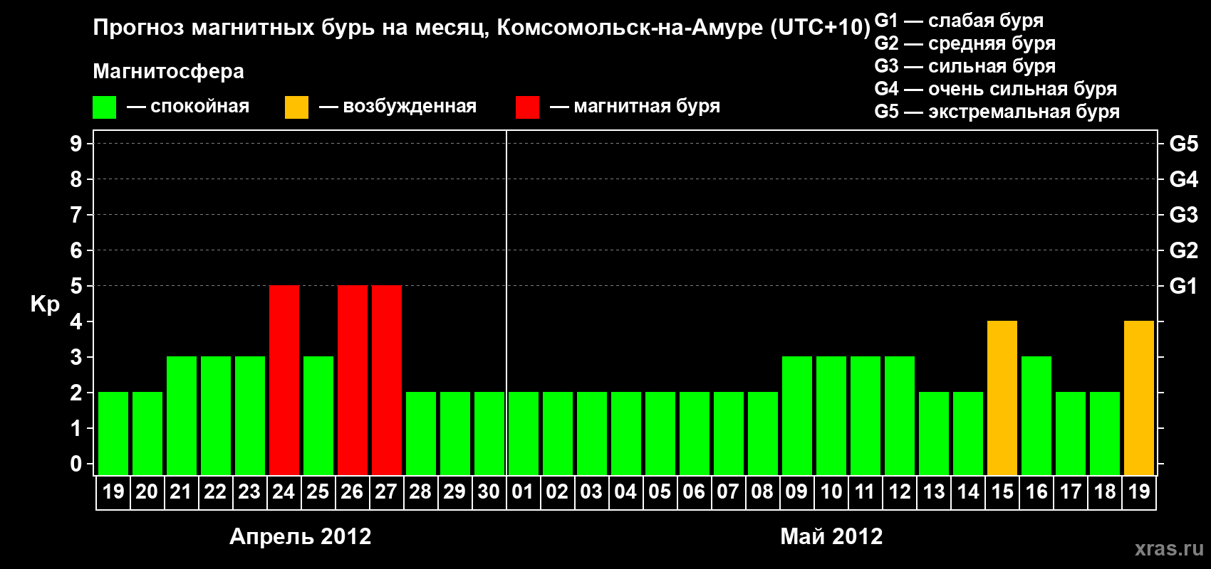 Прогноз максимального суточного геомагнитного индекса Kp на <b>1 месяц</b> (31 день) <b>с 19 апреля по 19 мая 2012 г</b>