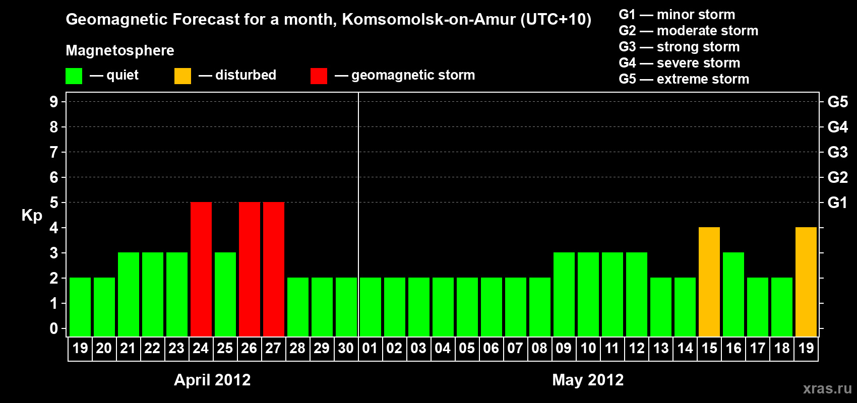 Forecast of the daily maximal value of geomagnetic index Kp for <b>1 month</b> (31 days) <b>from Apr 19, 2012 to May 19, 2012</b>