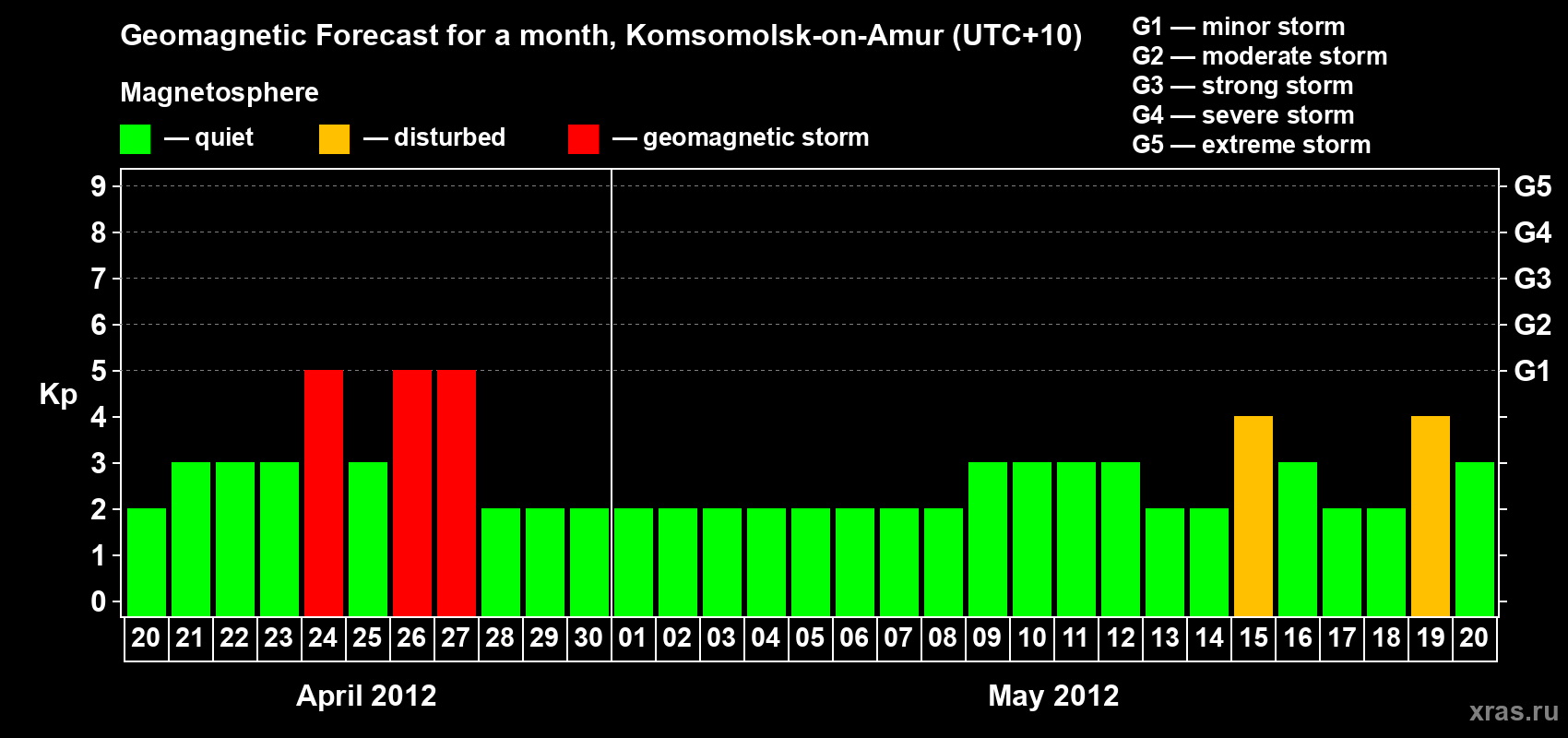 Forecast of the daily maximal value of geomagnetic index Kp for <b>1 month</b> (31 days) <b>from Apr 20, 2012 to May 20, 2012</b>
