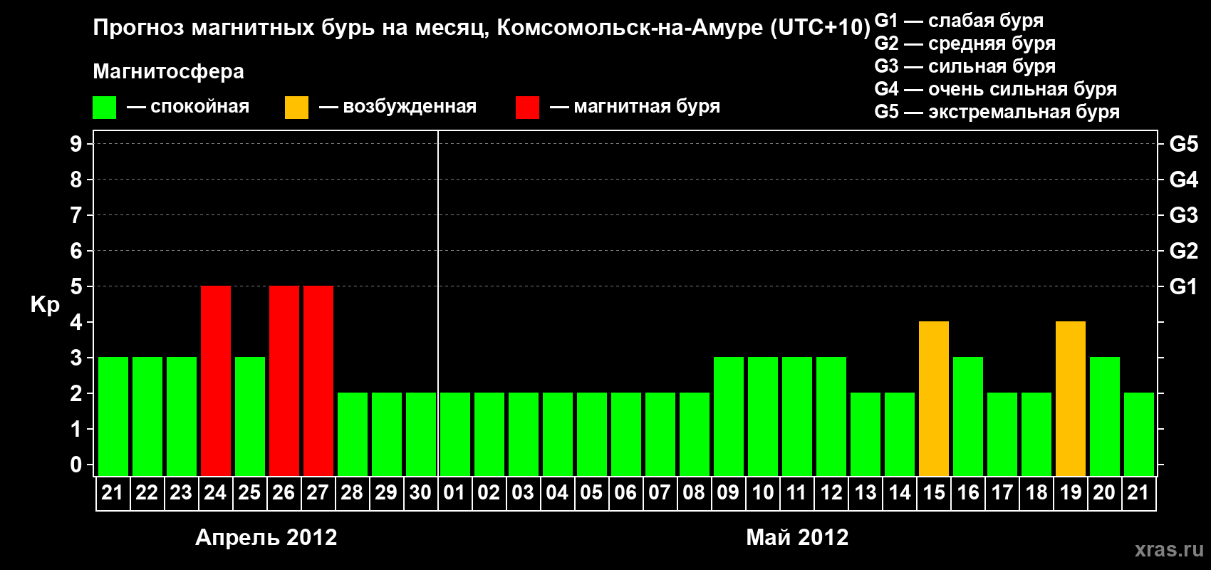 Прогноз максимального суточного геомагнитного индекса Kp на <b>1 месяц</b> (31 день) <b>с 21 апреля по 21 мая 2012 г</b>