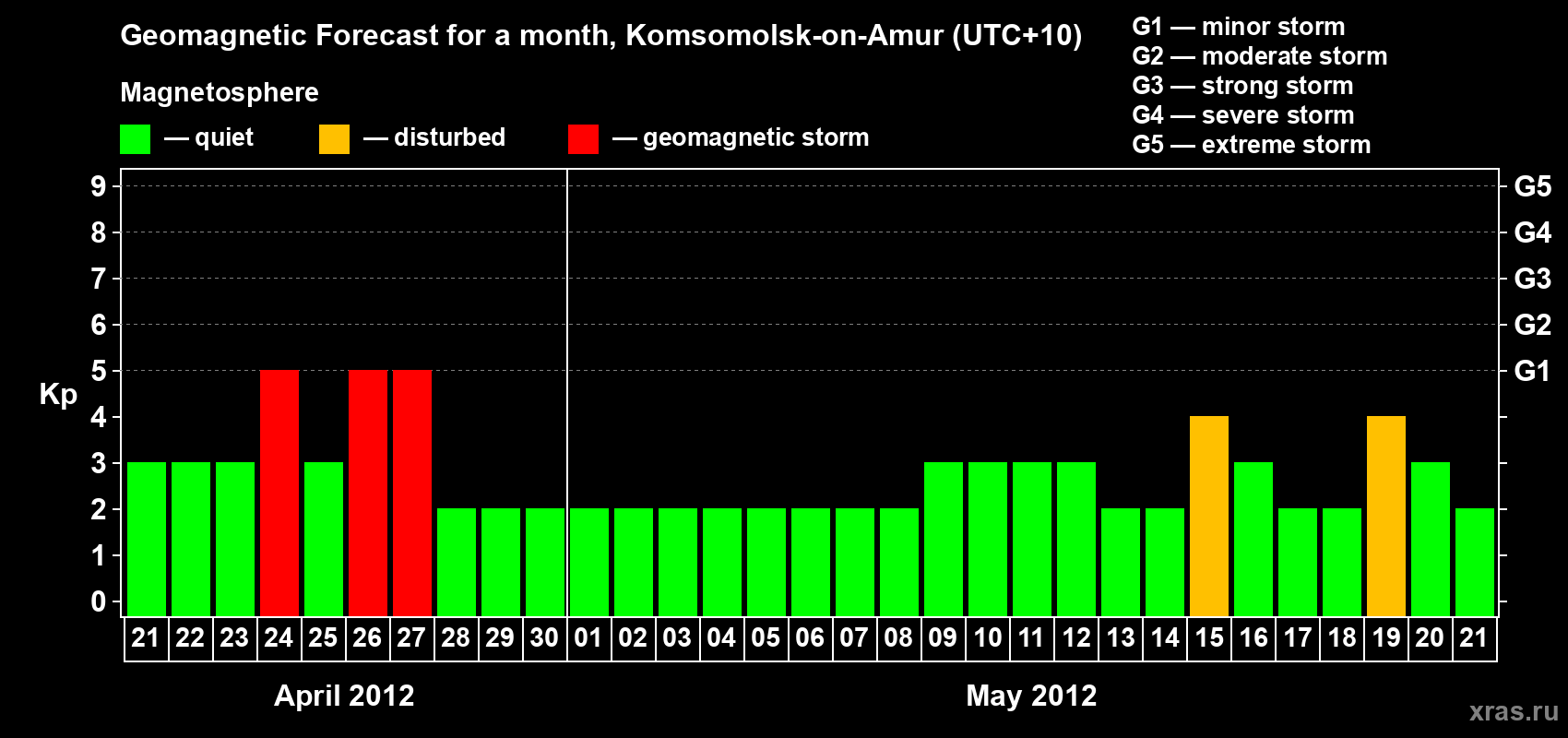 Forecast of the daily maximal value of geomagnetic index Kp for <b>1 month</b> (31 days) <b>from Apr 21, 2012 to May 21, 2012</b>