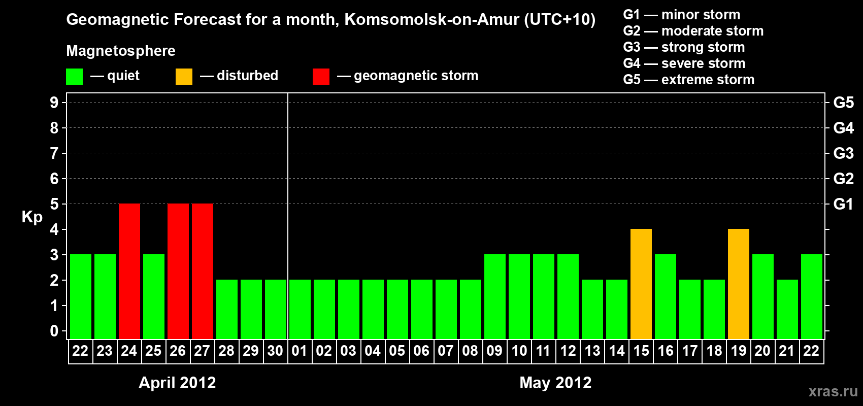 Forecast of the daily maximal value of geomagnetic index Kp for <b>1 month</b> (31 days) <b>from Apr 22, 2012 to May 22, 2012</b>