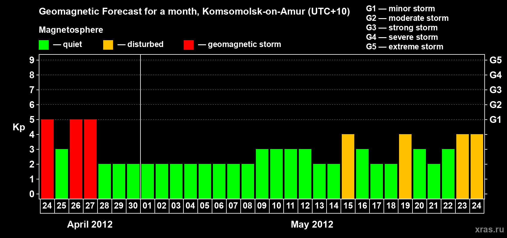 Forecast of the daily maximal value of geomagnetic index Kp for <b>1 month</b> (31 days) <b>from Apr 24, 2012 to May 24, 2012</b>