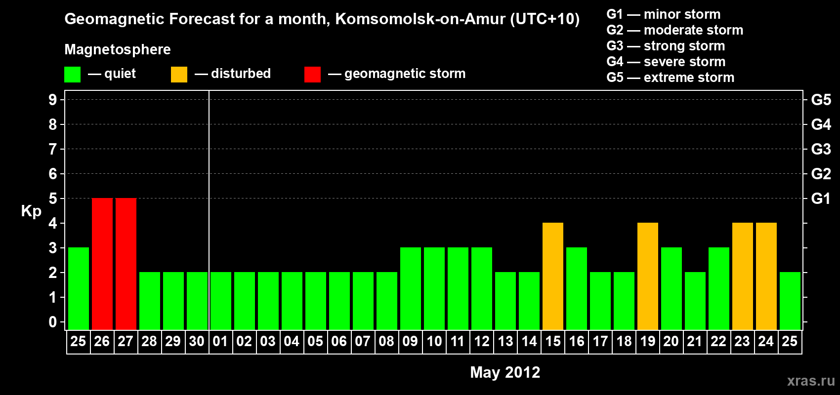 Forecast of the daily maximal value of geomagnetic index Kp for <b>1 month</b> (31 days) <b>from Apr 25, 2012 to May 25, 2012</b>
