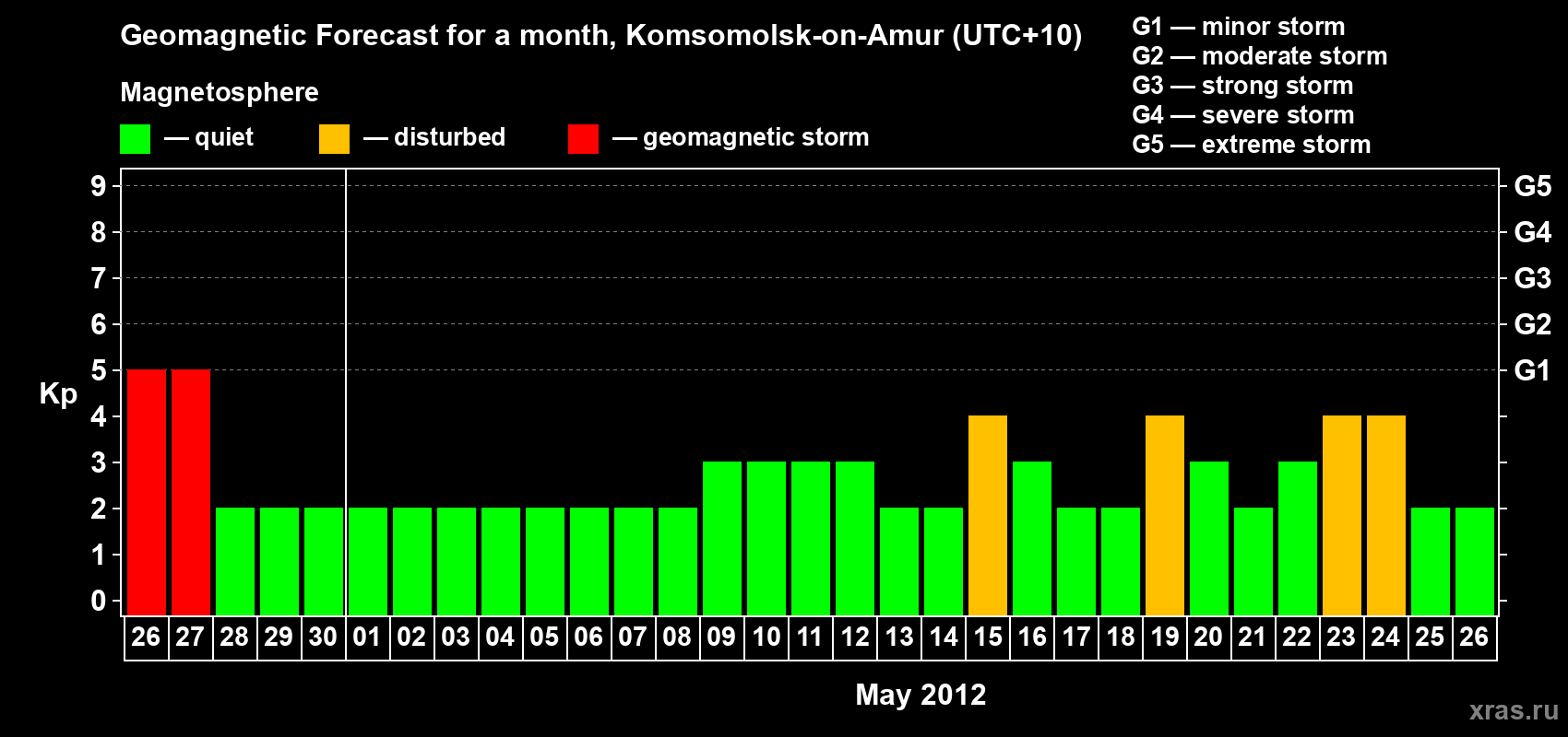 Forecast of the daily maximal value of geomagnetic index Kp for <b>1 month</b> (31 days) <b>from Apr 26, 2012 to May 26, 2012</b>