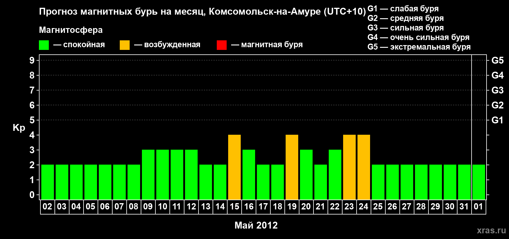 Прогноз максимального суточного геомагнитного индекса Kp на <b>1 месяц</b> (31 день) <b>с 02 мая по 01 июня 2012 г</b>