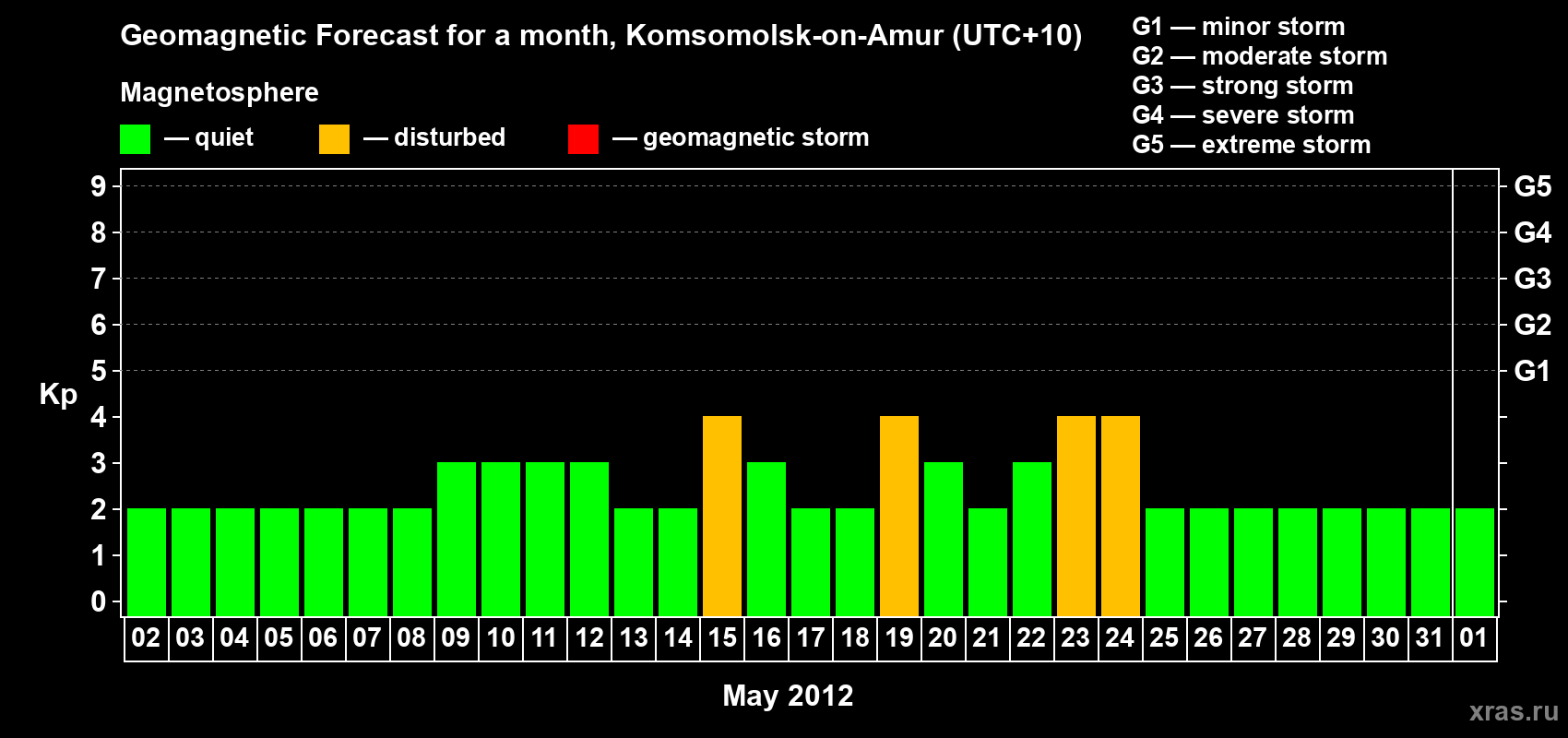 Forecast of the daily maximal value of geomagnetic index Kp for <b>1 month</b> (31 days) <b>from May 02, 2012 to Jun 01, 2012</b>