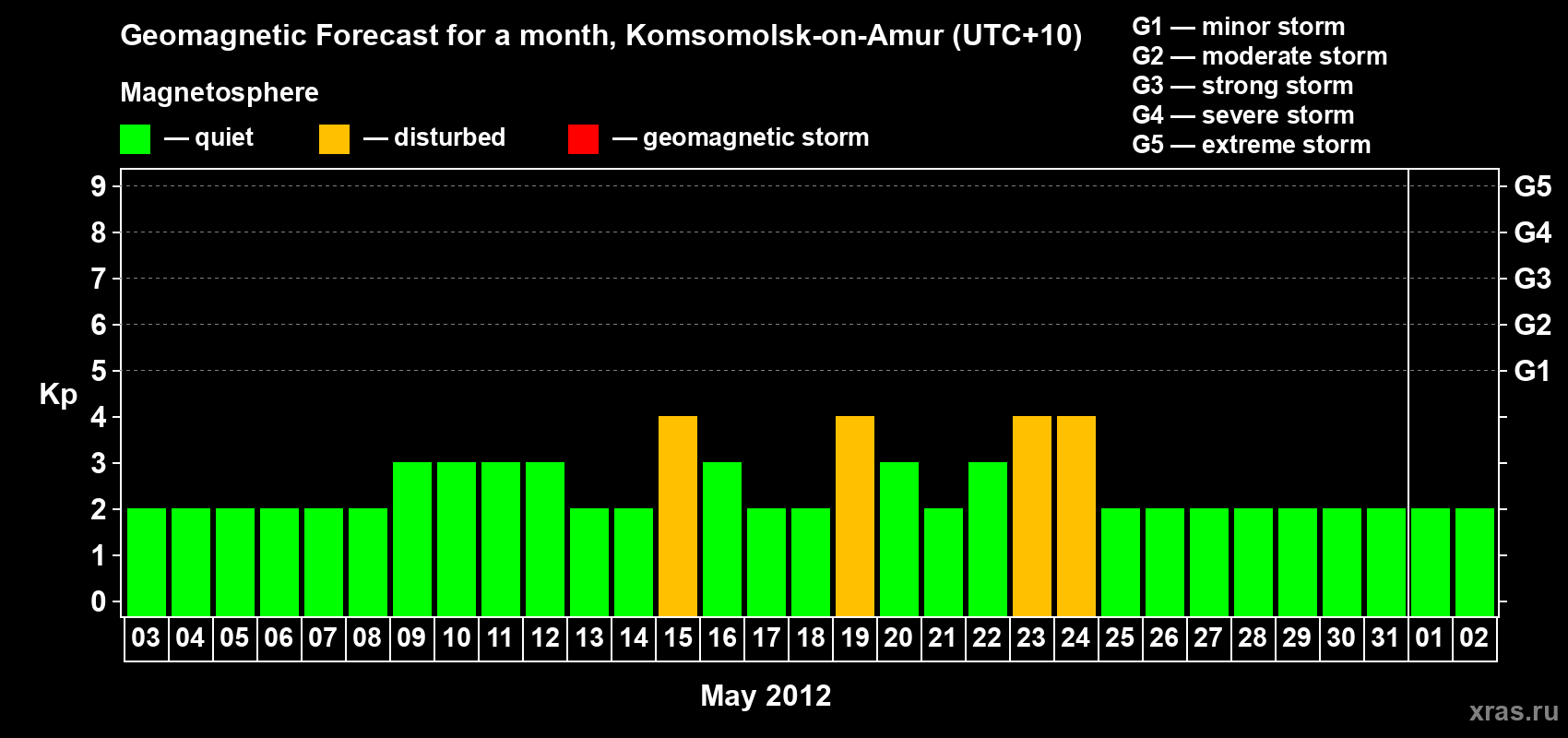 Forecast of the daily maximal value of geomagnetic index Kp for <b>1 month</b> (31 days) <b>from May 03, 2012 to Jun 02, 2012</b>