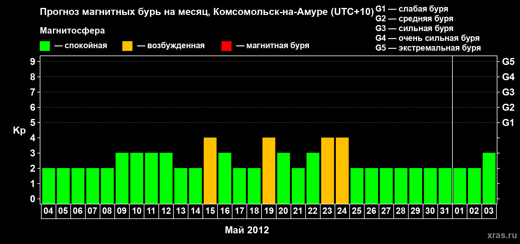 Прогноз максимального суточного геомагнитного индекса Kp на <b>1 месяц</b> (31 день) <b>с 04 мая по 03 июня 2012 г</b>