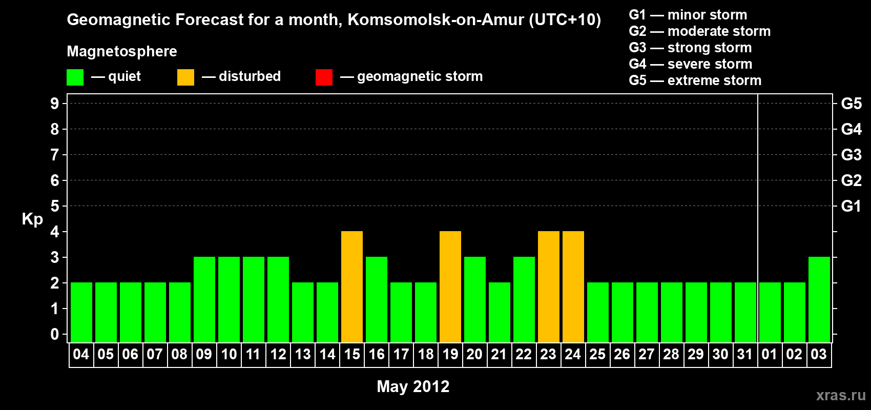 Forecast of the daily maximal value of geomagnetic index Kp for <b>1 month</b> (31 days) <b>from May 04, 2012 to Jun 03, 2012</b>