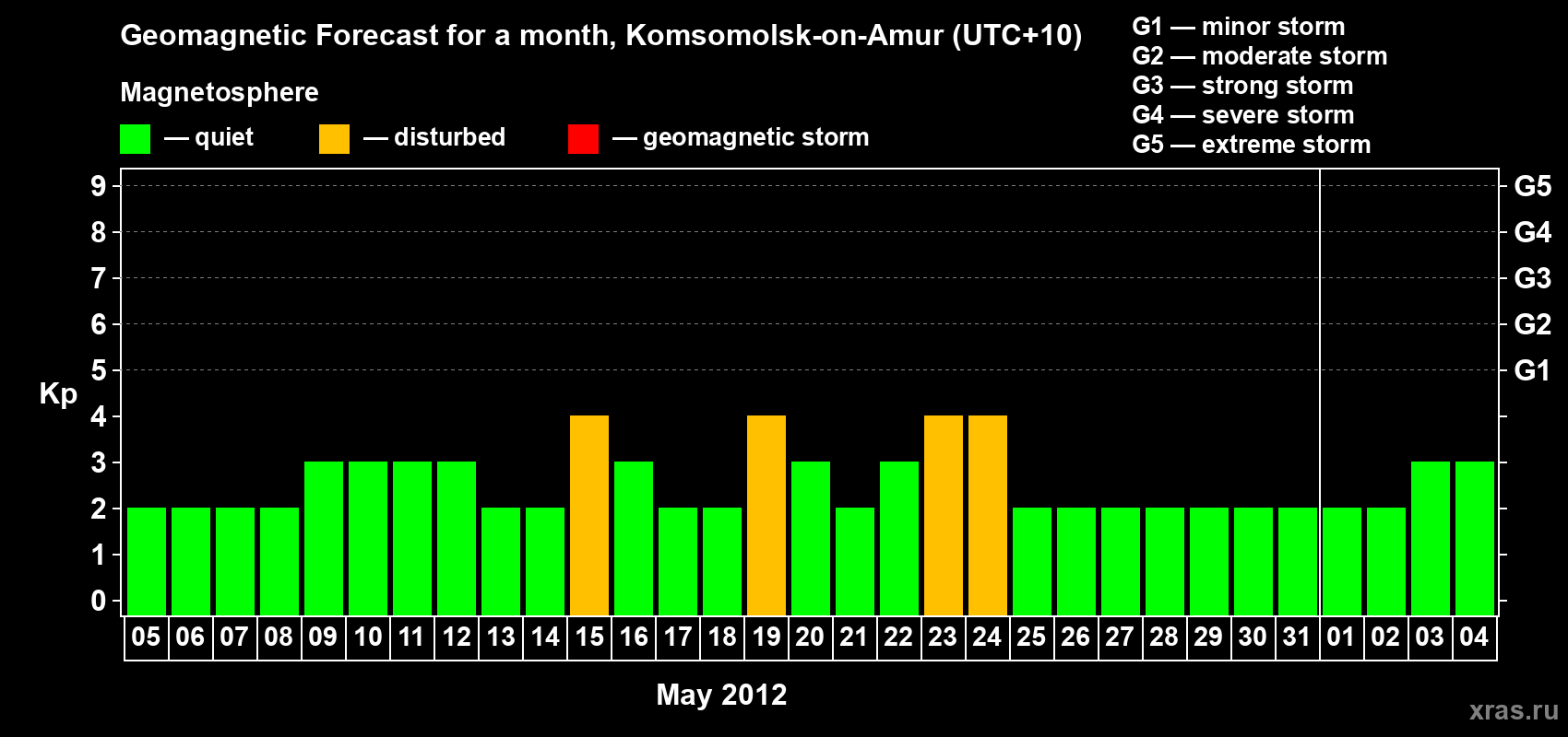 Forecast of the daily maximal value of geomagnetic index Kp for <b>1 month</b> (31 days) <b>from May 05, 2012 to Jun 04, 2012</b>
