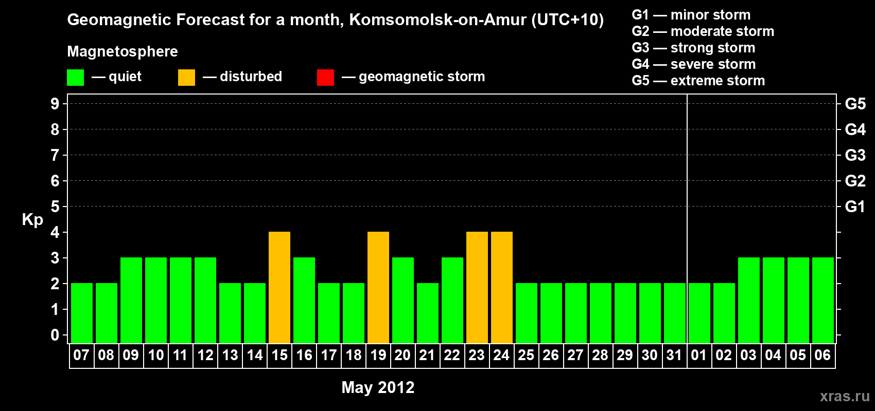 Forecast of the daily maximal value of geomagnetic index Kp for <b>1 month</b> (31 days) <b>from May 07, 2012 to Jun 06, 2012</b>