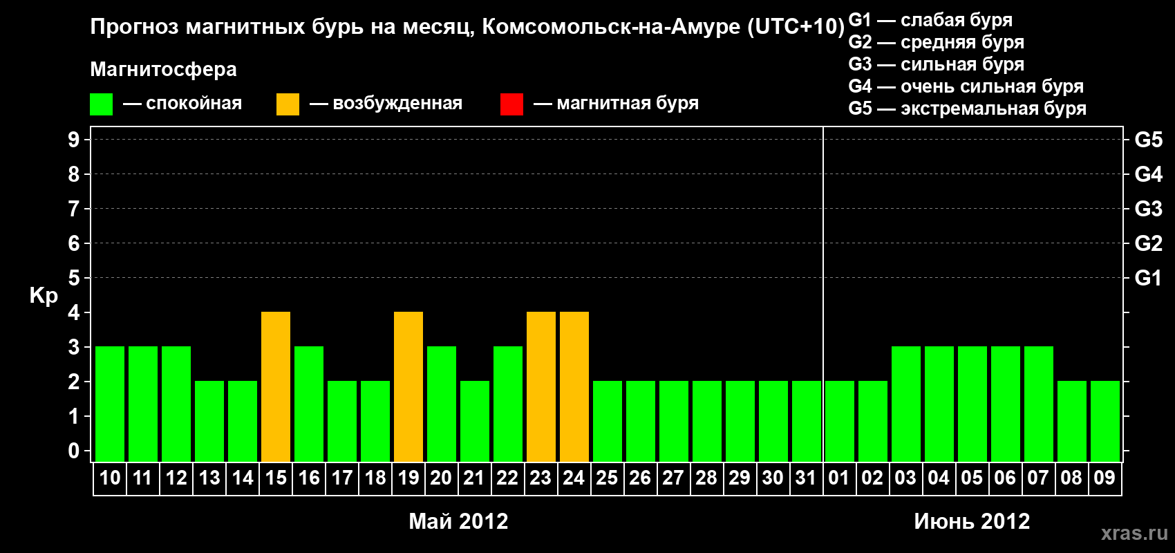 Прогноз максимального суточного геомагнитного индекса Kp на <b>1 месяц</b> (31 день) <b>с 10 мая по 09 июня 2012 г</b>