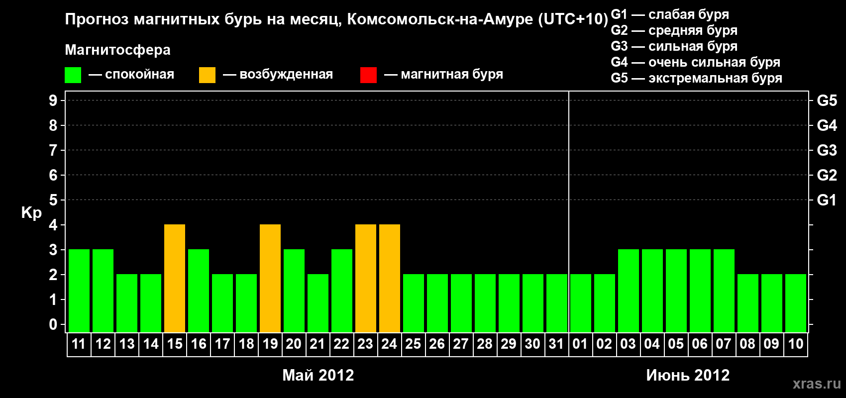 Прогноз максимального суточного геомагнитного индекса Kp на <b>1 месяц</b> (31 день) <b>с 11 мая по 10 июня 2012 г</b>