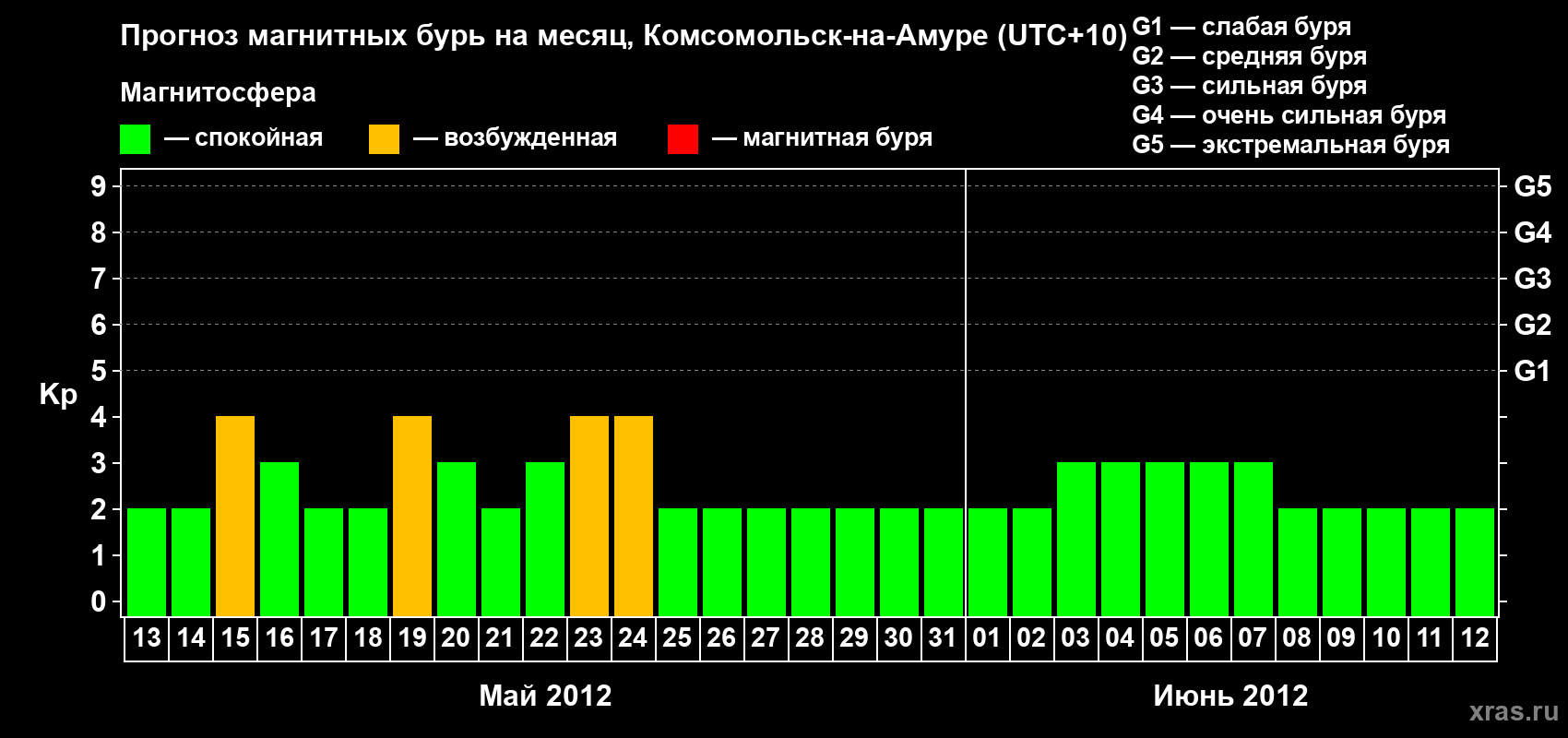 Прогноз максимального суточного геомагнитного индекса Kp на <b>1 месяц</b> (31 день) <b>с 13 мая по 12 июня 2012 г</b>