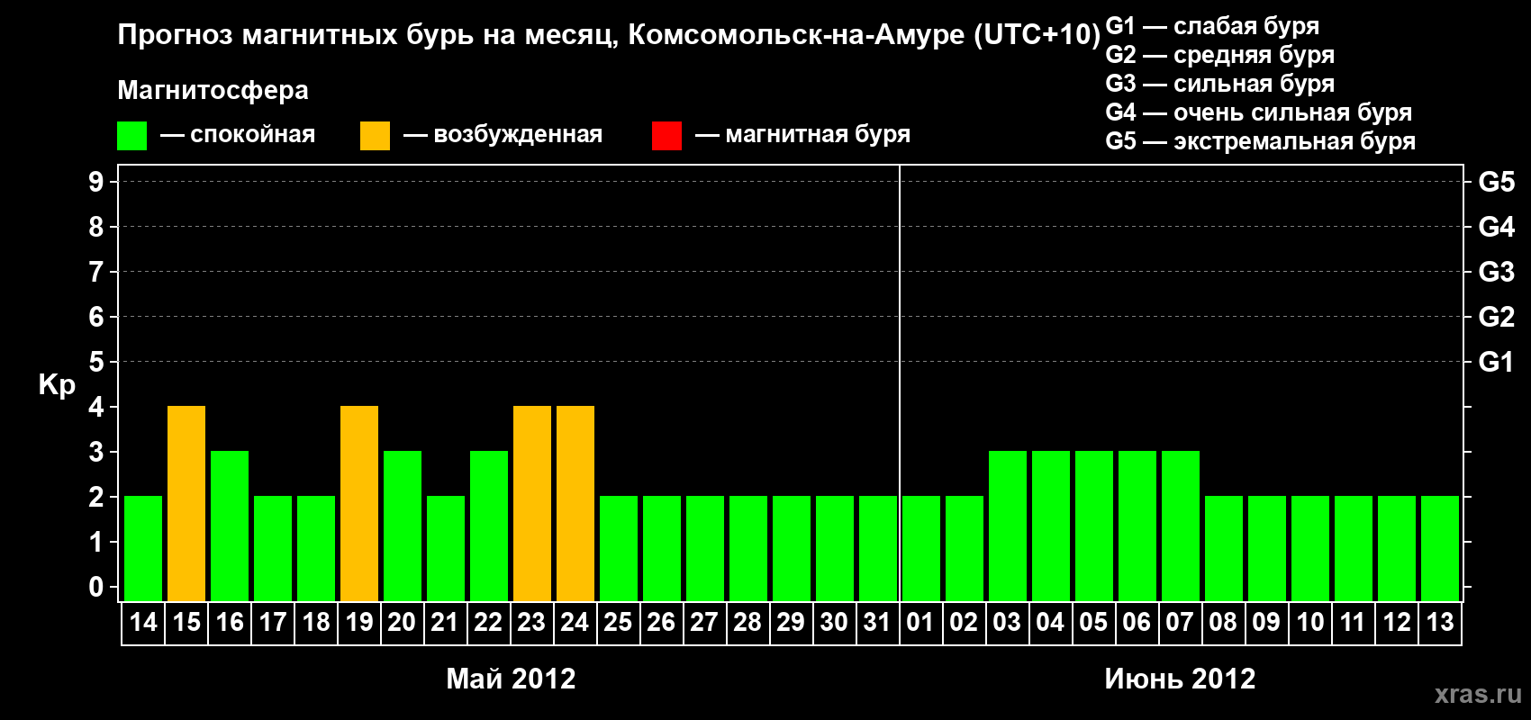 Прогноз максимального суточного геомагнитного индекса Kp на <b>1 месяц</b> (31 день) <b>с 14 мая по 13 июня 2012 г</b>
