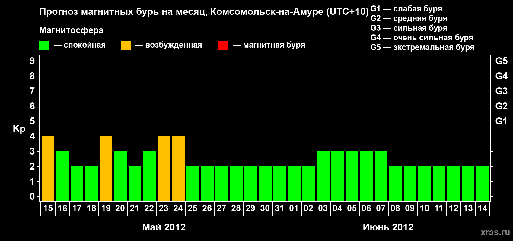 Прогноз максимального суточного геомагнитного индекса Kp на <b>1 месяц</b> (31 день) <b>с 15 мая по 14 июня 2012 г</b>