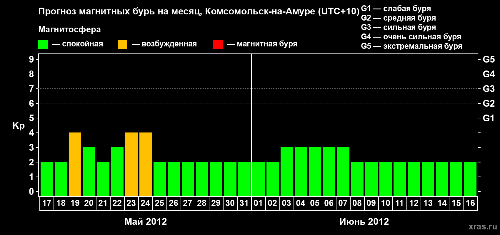 Прогноз максимального суточного геомагнитного индекса Kp на <b>1 месяц</b> (31 день) <b>с 17 мая по 16 июня 2012 г</b>