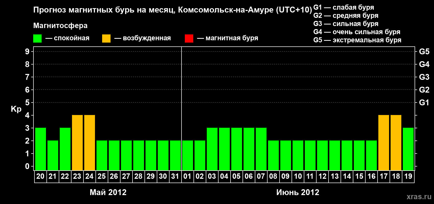 Прогноз максимального суточного геомагнитного индекса Kp на <b>1 месяц</b> (31 день) <b>с 20 мая по 19 июня 2012 г</b>