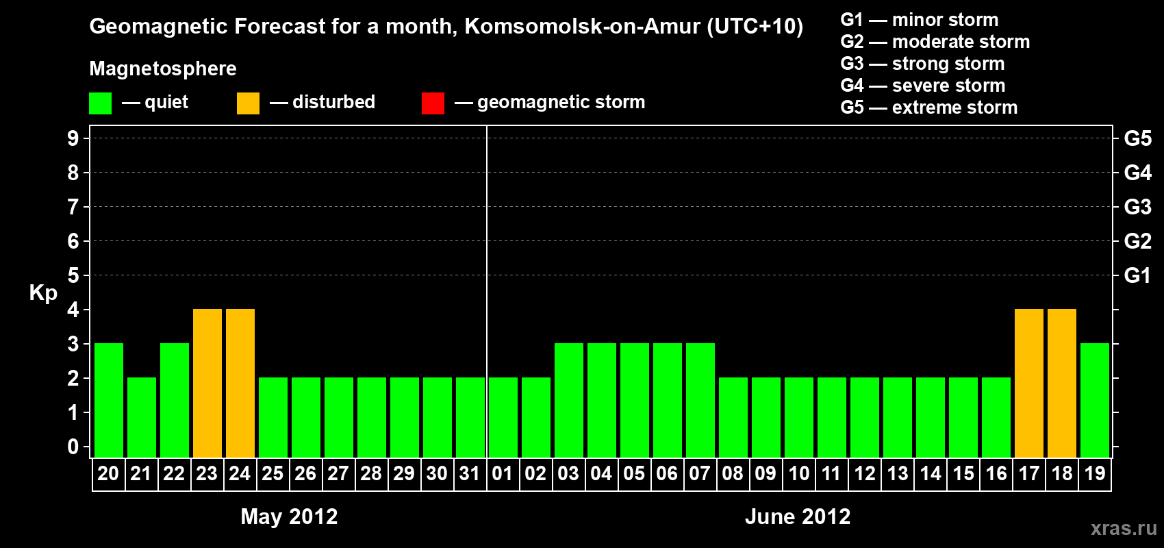 Forecast of the daily maximal value of geomagnetic index Kp for <b>1 month</b> (31 days) <b>from May 20, 2012 to Jun 19, 2012</b>