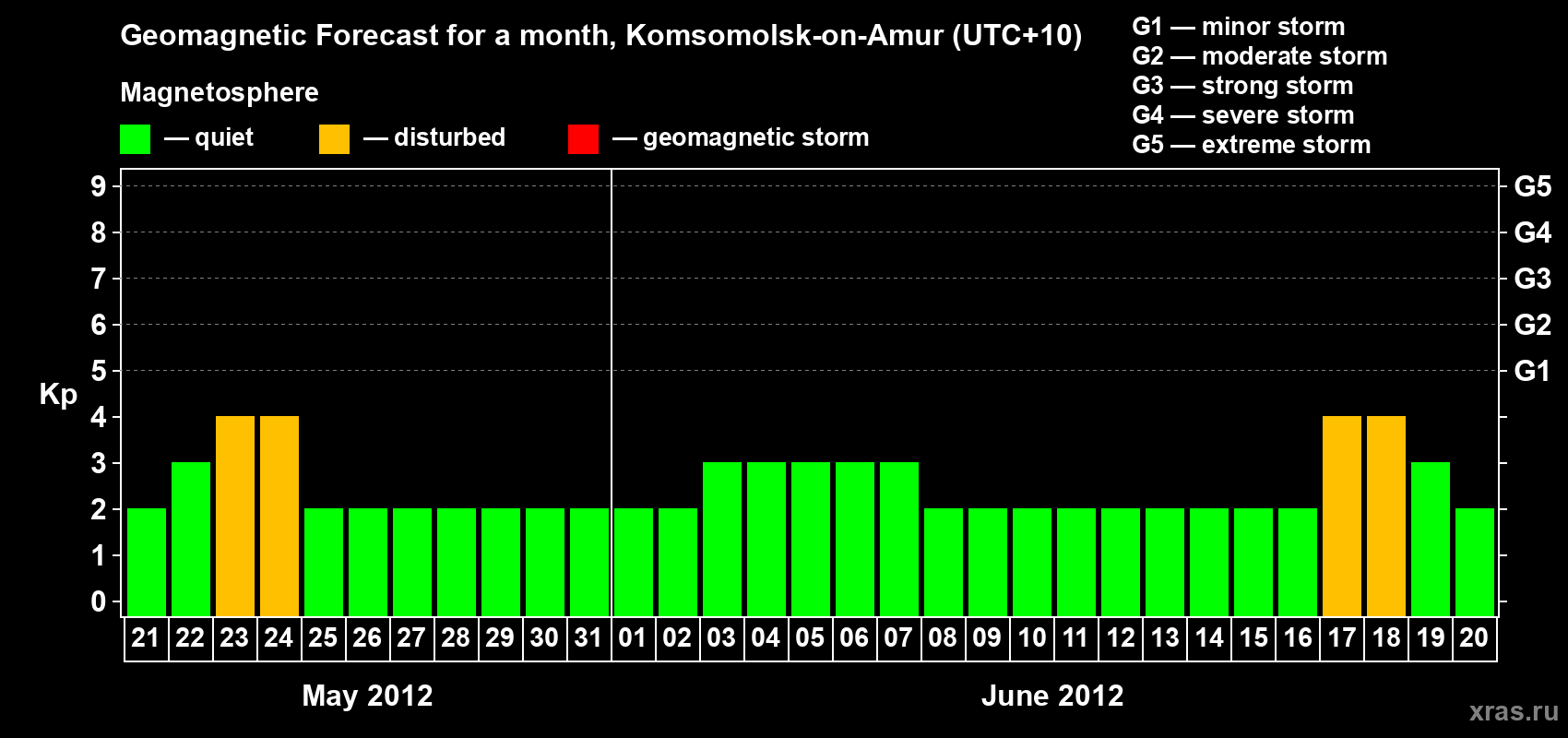 Forecast of the daily maximal value of geomagnetic index Kp for <b>1 month</b> (31 days) <b>from May 21, 2012 to Jun 20, 2012</b>