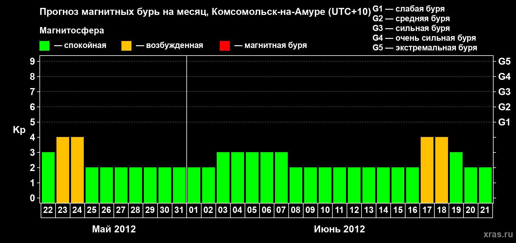 Прогноз максимального суточного геомагнитного индекса Kp на <b>1 месяц</b> (31 день) <b>с 22 мая по 21 июня 2012 г</b>