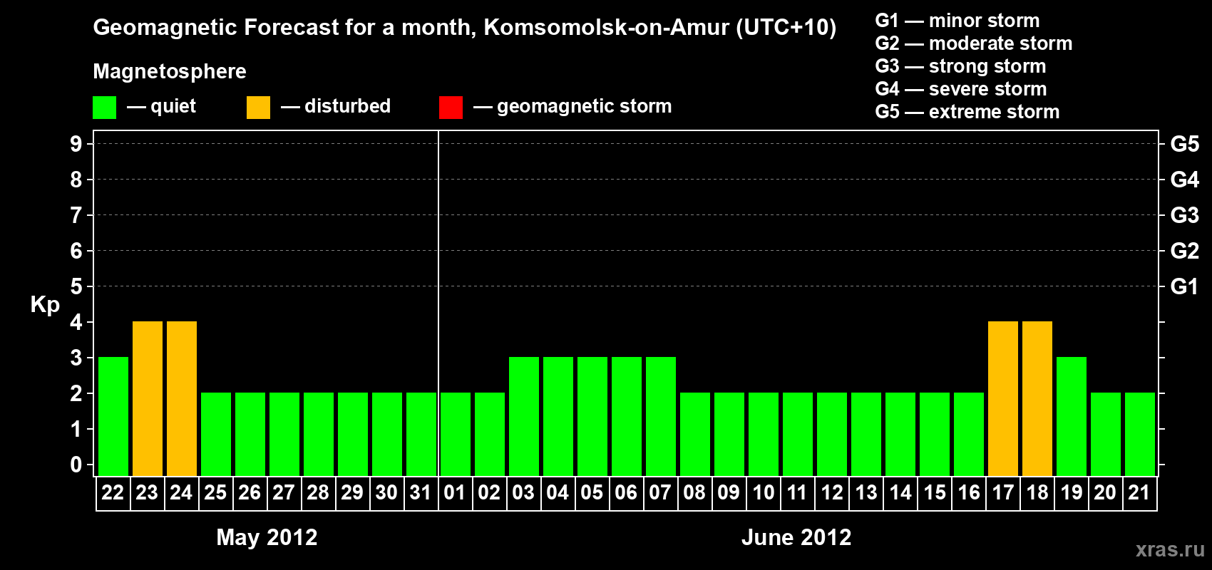 Forecast of the daily maximal value of geomagnetic index Kp for <b>1 month</b> (31 days) <b>from May 22, 2012 to Jun 21, 2012</b>