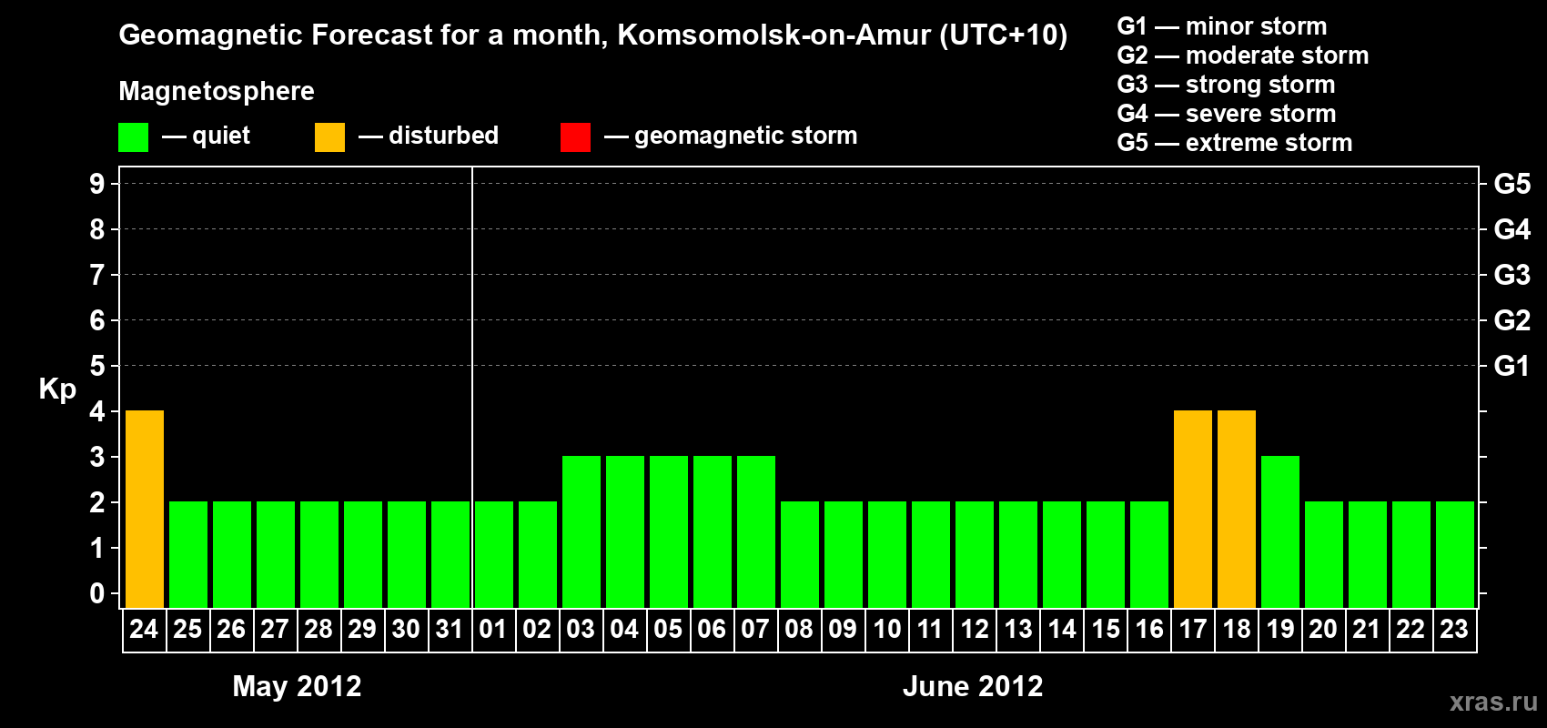 Forecast of the daily maximal value of geomagnetic index Kp for <b>1 month</b> (31 days) <b>from May 24, 2012 to Jun 23, 2012</b>