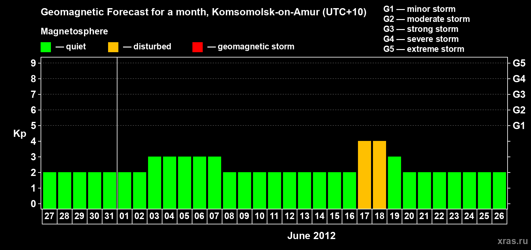 Forecast of the daily maximal value of geomagnetic index Kp for <b>1 month</b> (31 days) <b>from May 27, 2012 to Jun 26, 2012</b>