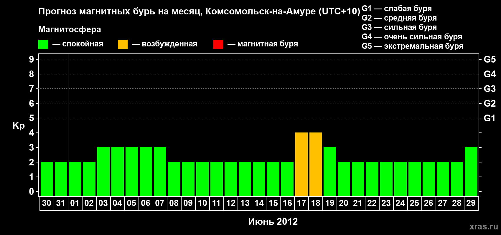 Прогноз максимального суточного геомагнитного индекса Kp на <b>1 месяц</b> (31 день) <b>с 30 мая по 29 июня 2012 г</b>