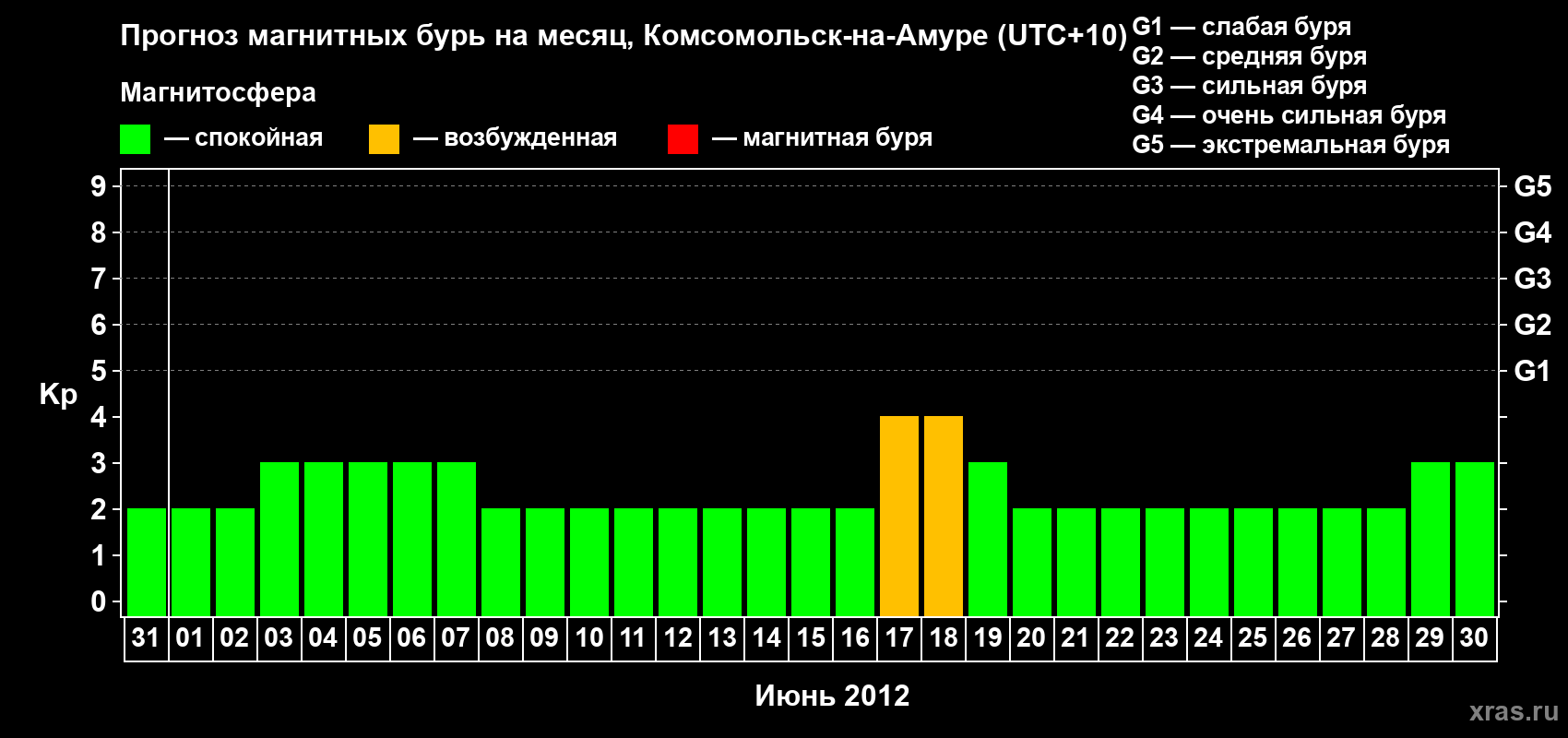 Прогноз максимального суточного геомагнитного индекса Kp на <b>1 месяц</b> (31 день) <b>с 31 мая по 30 июня 2012 г</b>