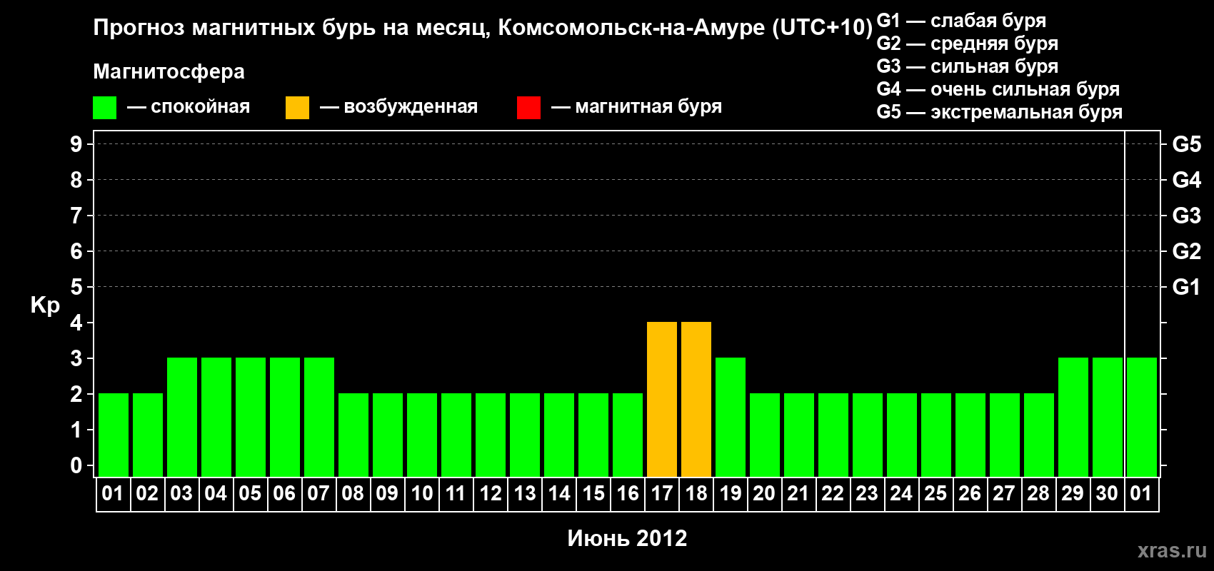 Прогноз максимального суточного геомагнитного индекса Kp на <b>1 месяц</b> (31 день) <b>с 01 июня по 01 июля 2012 г</b>