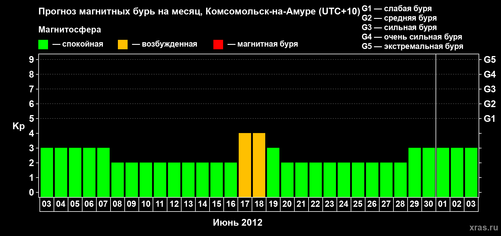 Прогноз максимального суточного геомагнитного индекса Kp на <b>1 месяц</b> (31 день) <b>с 03 июня по 03 июля 2012 г</b>