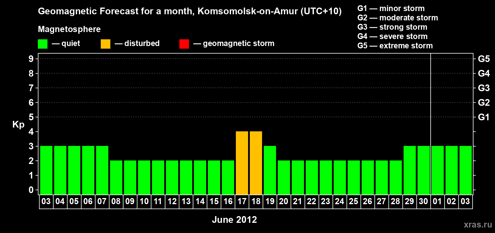 Forecast of the daily maximal value of geomagnetic index Kp for <b>1 month</b> (31 days) <b>from Jun 03, 2012 to Jul 03, 2012</b>