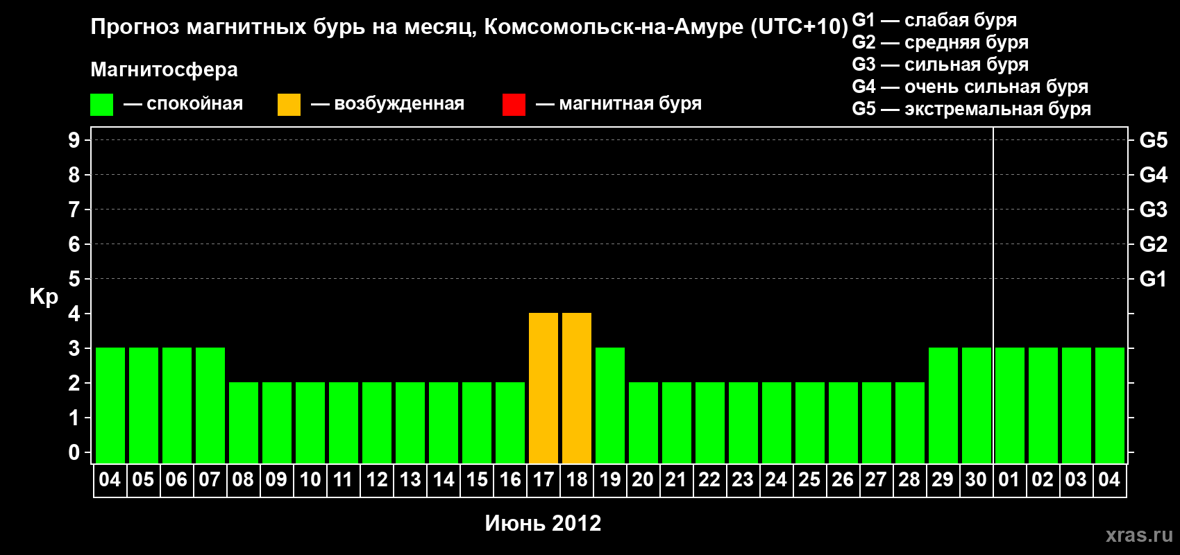 Прогноз максимального суточного геомагнитного индекса Kp на <b>1 месяц</b> (31 день) <b>с 04 июня по 04 июля 2012 г</b>