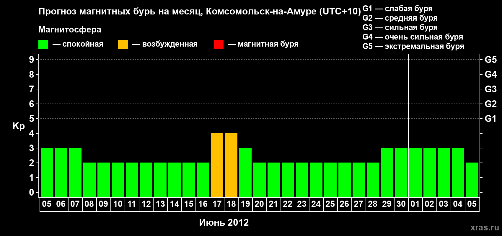Прогноз максимального суточного геомагнитного индекса Kp на <b>1 месяц</b> (31 день) <b>с 05 июня по 05 июля 2012 г</b>