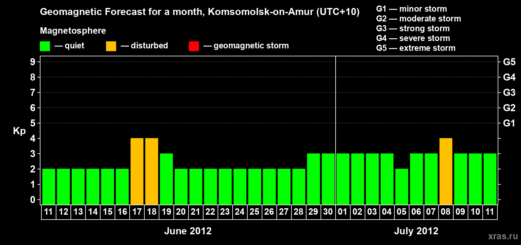 Forecast of the daily maximal value of geomagnetic index Kp for <b>1 month</b> (31 days) <b>from Jun 11, 2012 to Jul 11, 2012</b>